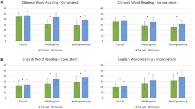 Evaluating the Effects of Metalinguistic and Working Memory Training on Reading Fluency in Chinese and English: A Randomized Controlled Trial